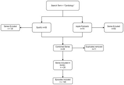 Listen to your heart: a critical analysis of popular cardiology podcasts